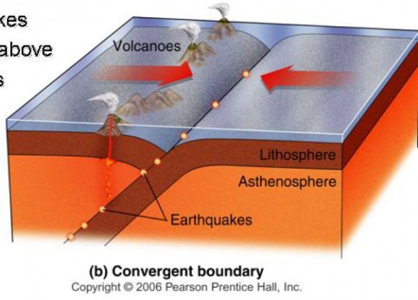 Convergent Boundary Diagram