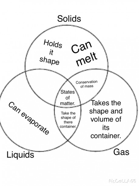 Venn Diagram For Solids Liquids And Gases