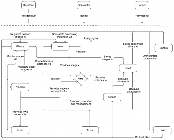 Openstack Infrastructure Diagram