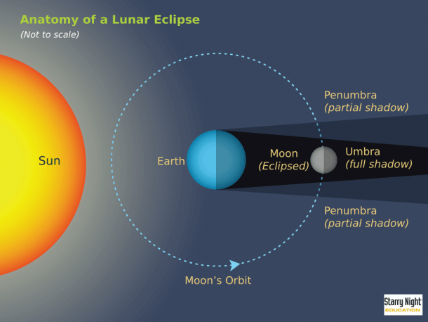 When Sun, Earth And Full Moon All Lie In A Straight Line, The Moon ...