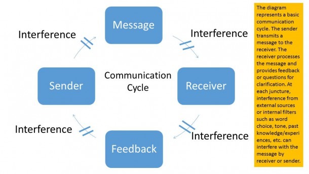 Explain The Communication Process Uths Demo Course | Best Diagram ...