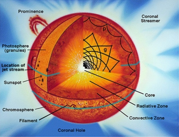 Diagram Of Sun