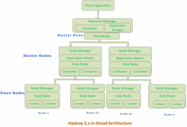 Hadoop Architecture Diagram