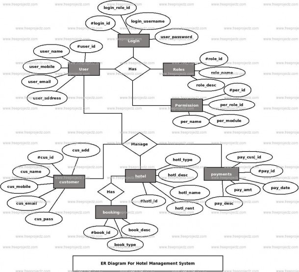 Hotel Management System Uml Diagram