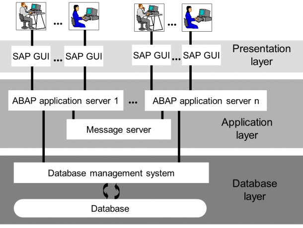 Архитектура sap erp