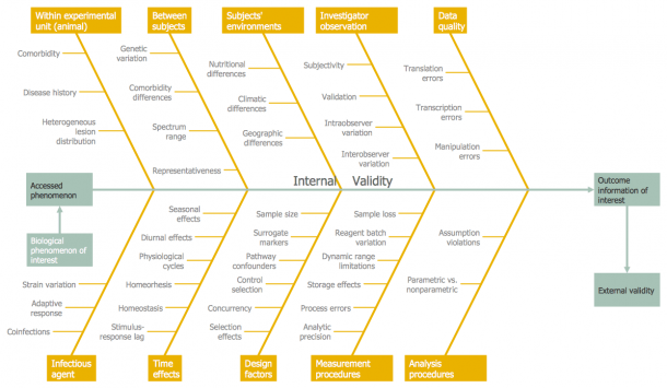 Use A Fishbone Diagram To Attack Complex Problems | Best Diagram Collection