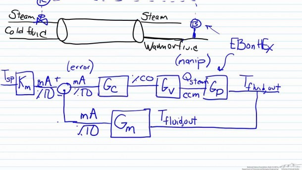 Feedback Control Loop Block Diagram