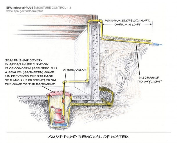 Sump Pump Diagram