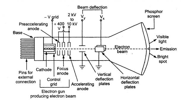 Cathode Ray Tube Diagram