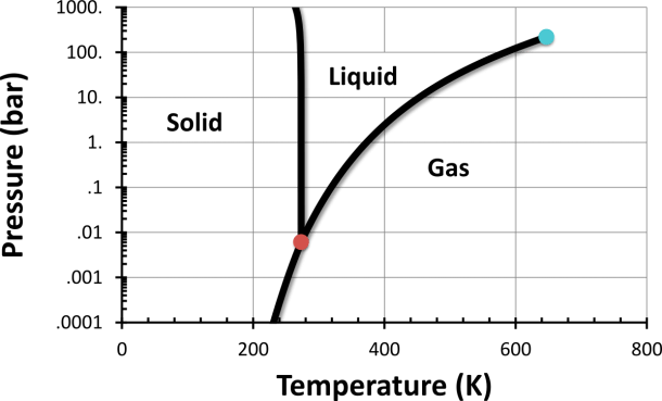 Water Phase Change Diagram