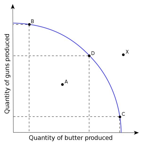 File Production Possibilities Frontier Curve Svg