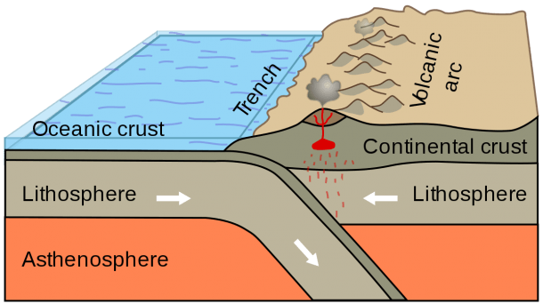 Convergent Boundary Diagram