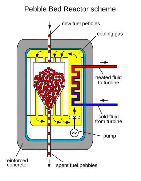 Gas Cooled Nuclear Reactor Diagram