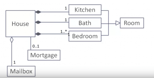 Uml Class Diagrams Tutorial, Step By Step â Salma â Medium