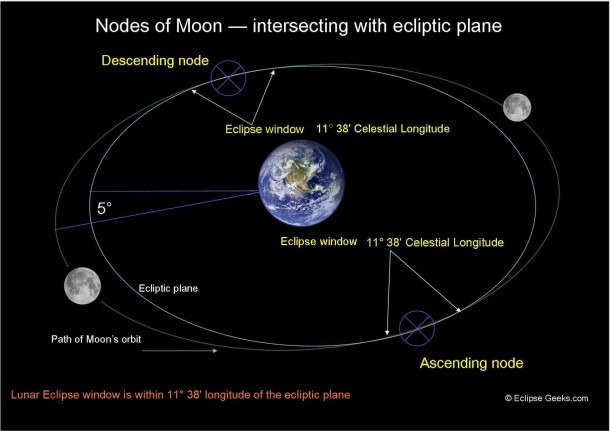 Lunar Eclipse Diagram