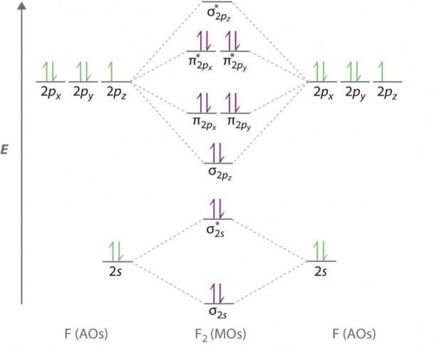 Molecular Orbital Theory (mot), Chemistry Study Material | Best Diagram ...