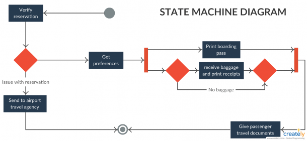 State Machine Diagram Example