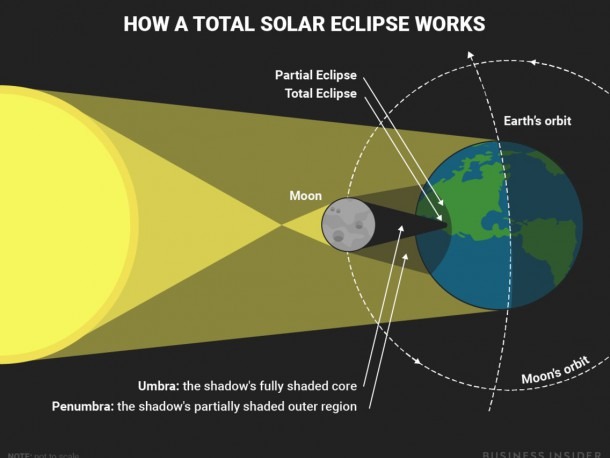 Solar Eclipse Diagram