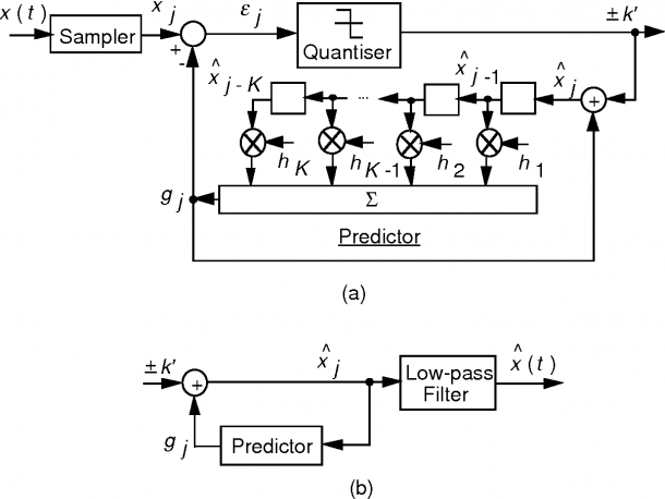 Adaptive Delta Modulation Circuit Diagram