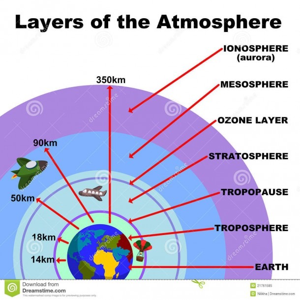 Layers Of Atmosphere Diagram