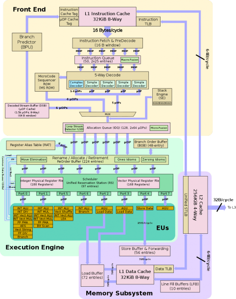 X86 Architecture Diagram