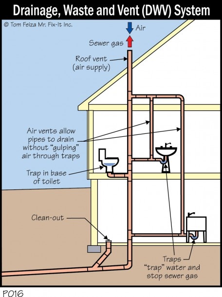 Home Plumbing System Diagram