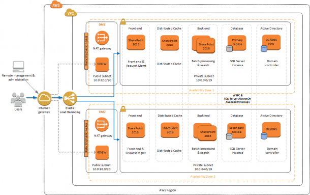 Sharepoint 2016 Topology Diagram