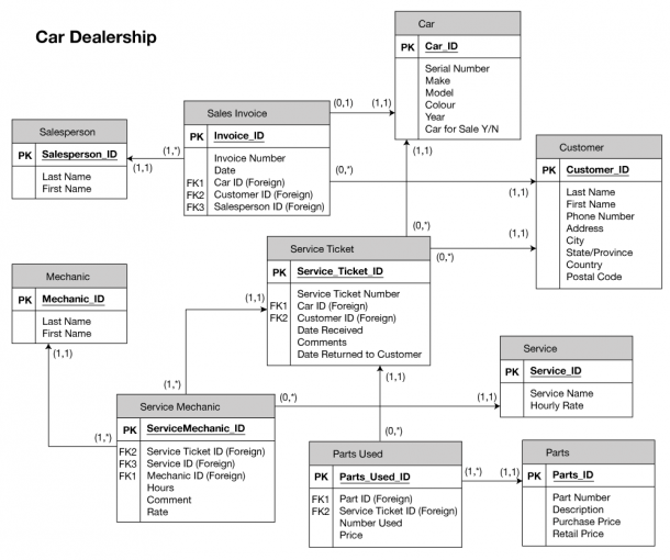 Appendix B Sample Erd Exercises â Database Design â 2nd Edition | Best ...