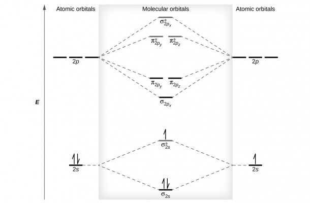 Molecular Orbital Diagram Examples