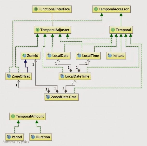 Java Time Package Uml Diagram