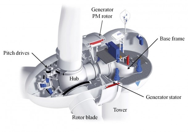 Parts Of A Wind Turbine