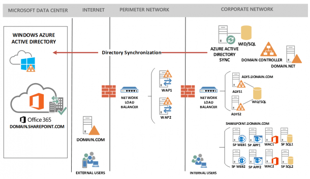 Sharepoint 2016 Topology Diagram