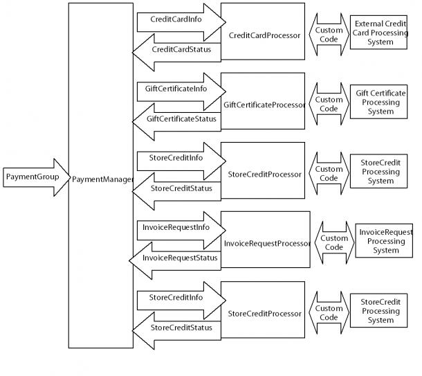 Extending The Payment Process To Support A New Payment Method