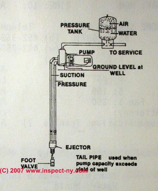 Guide To Well Pump Tailpipes Or Low Water Cutoffs To Increase The