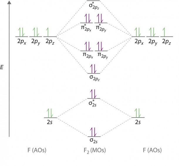 Orbital Diagram For F