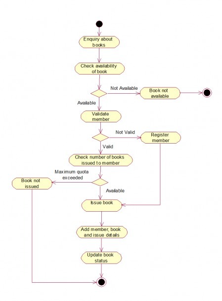 Uml Statechart Diagram Pdf