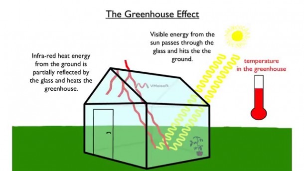 What Is Greenhouse Effect Class 12