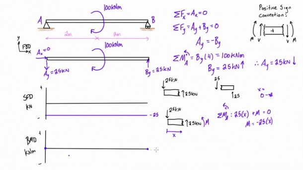 Shear Force And Bending Moment Diagrams Example 4 Applied Moment | Best ...