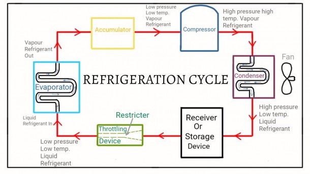 Simple Refrigeration Cycle (hindi Urdu)