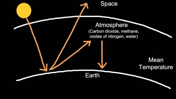 5 2 3 Explain The Enhanced Greenhouse Effect