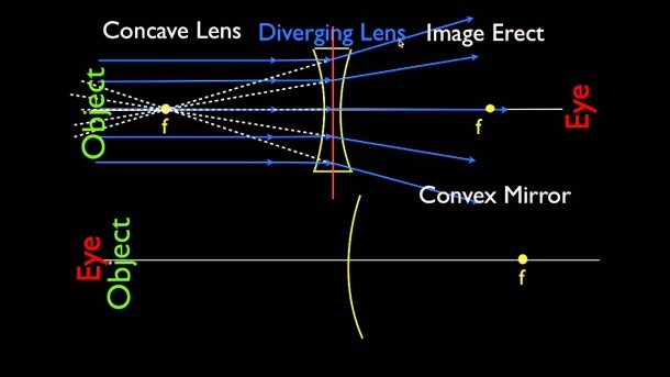 Ray Diagrams (3 Of 4) Concave And Convex Lenses And Mirrors