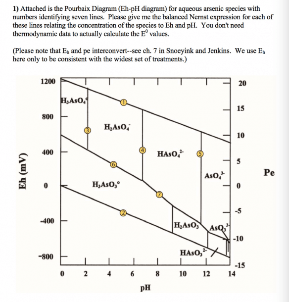 eh-ph-diagram