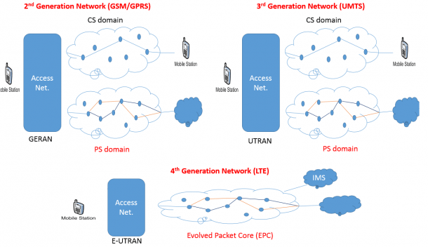 Your Guide To Mobile Network Technologies, Gsm Gprs Umts Lte