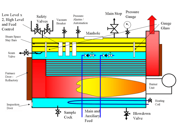 Diagram Of Fire Tube Boiler