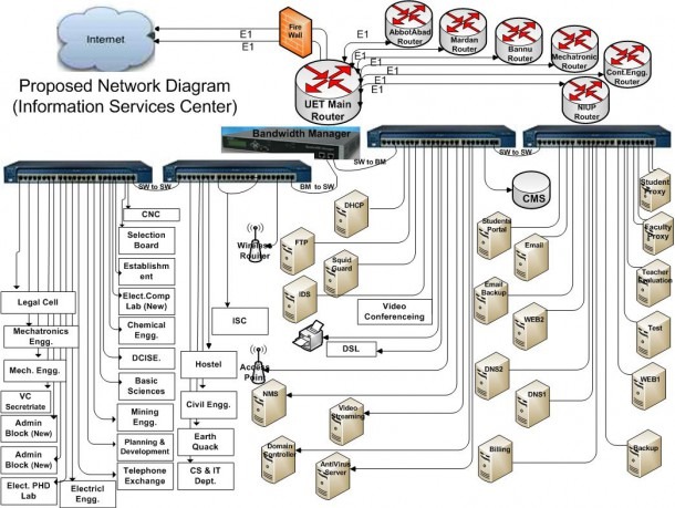 Hospital Network Diagram