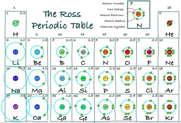 The Ross Periodic Table  Core Charge  Its Periodicity Across The Table