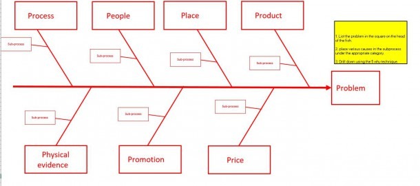 Lean Fishbone Diagram