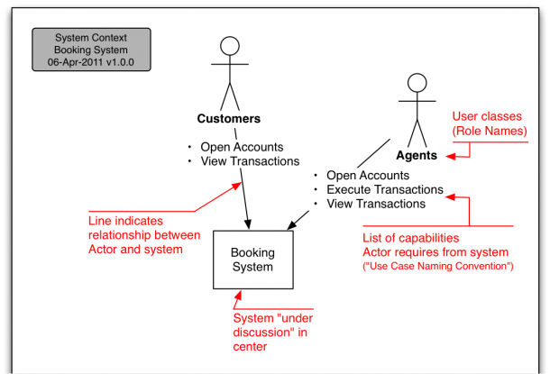 Context Diagram For Order System