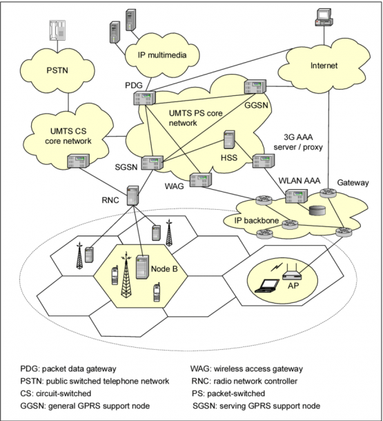 Umts Network Architecture Diagram