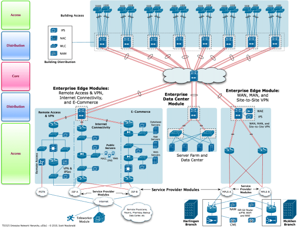 Hospital Network Diagram